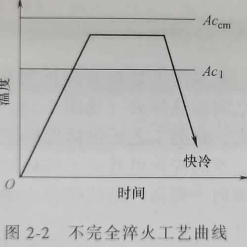 不完全淬火热处理工艺曲线图